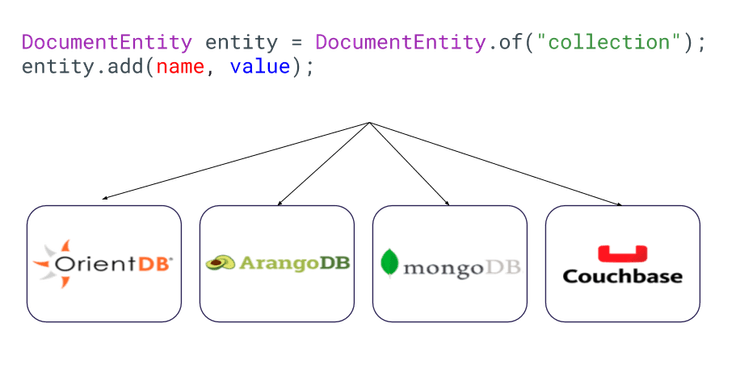 "Jakarta and MongoDB"