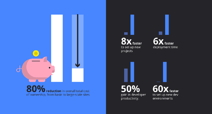 Pivale achieved these results: 80% reduction in overall total cost of ownership, from basic to large-scale sites, 8x faster to set up new projects, 6x faster deployment time, 50% developer productivity gains, and 60x faster to set up new dev environments