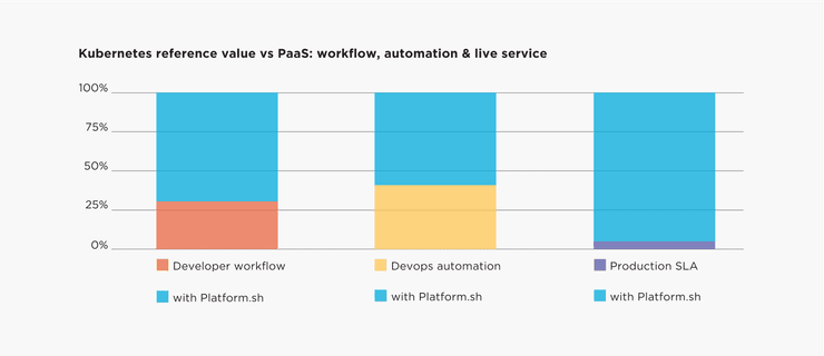 Comparison between Kubernetes and Platform.sh on Developer workflow, automation, and live service