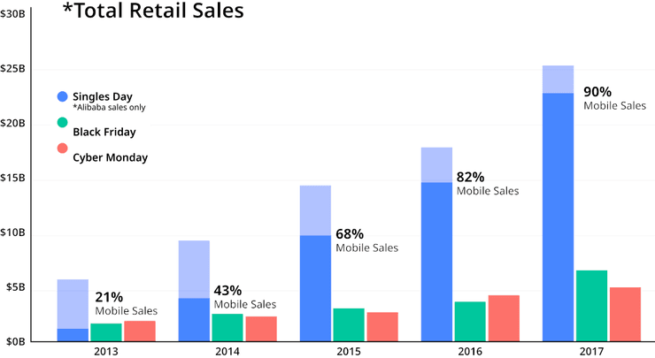 We chat chart sales in a single day