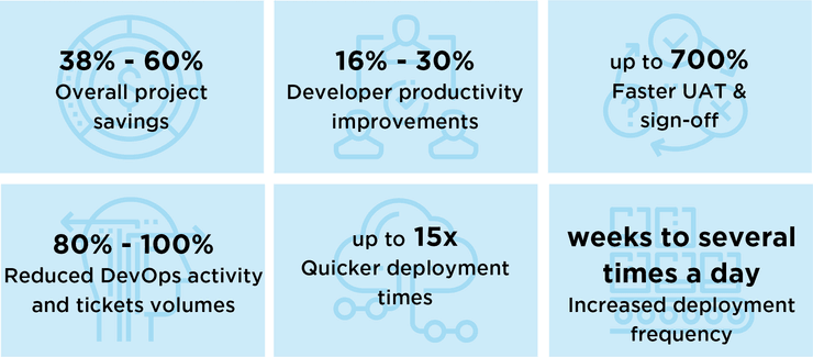 Platform.sh based savings for DevOps