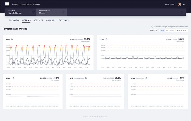 Metrics dashboard showing critical CPU