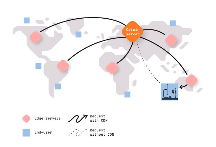 CDN explained